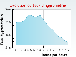 Evolution du taux d'hygromtrie de la ville L'Isle-d'Abeau